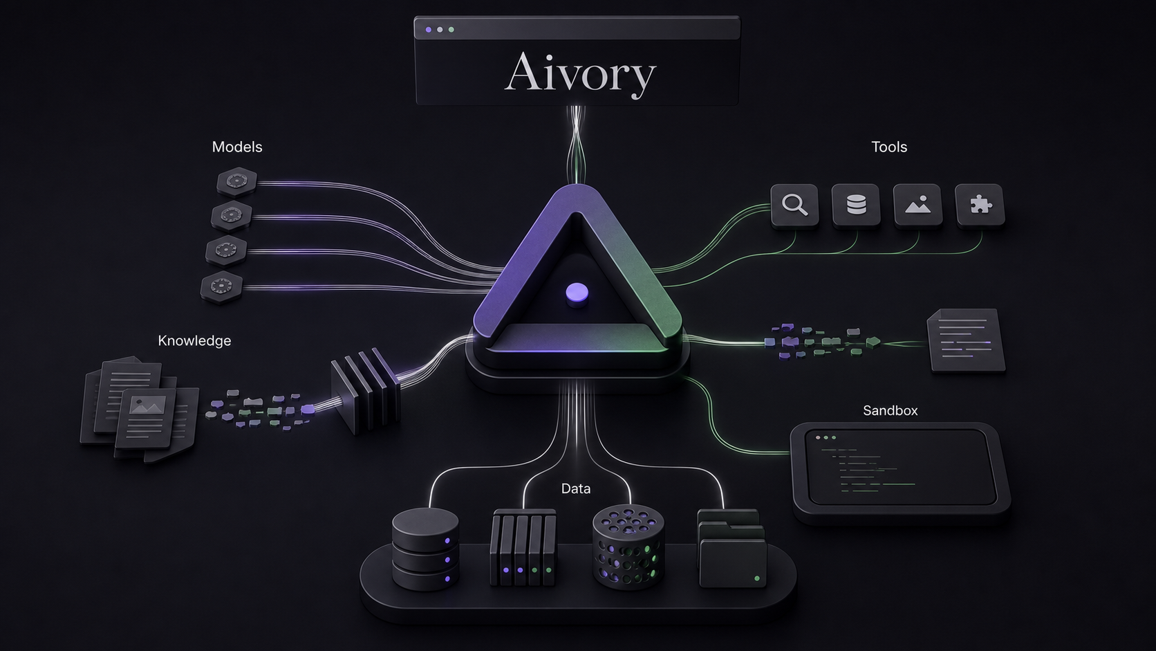 Aivory architecture overview: Models, Knowledge, Tools, Sandbox, and Data orbiting the workspace core